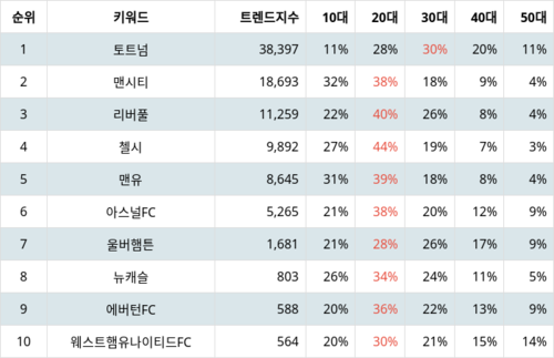 랭키파이 트렌드 지수 분석 데이터