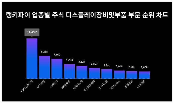 랭키파이 트렌드 차트