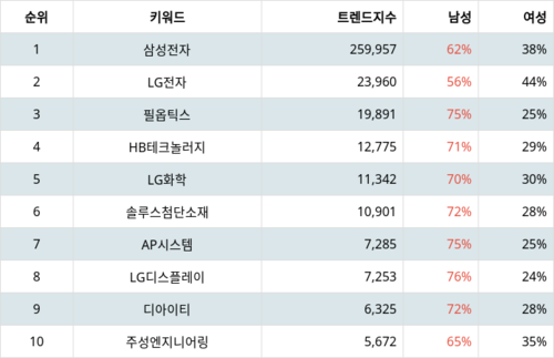 랭키파이 트렌드 지수 분석 데이터