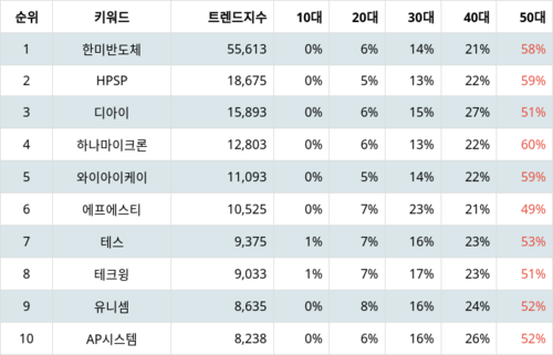 랭키파이 트렌드 지수 분석 데이터