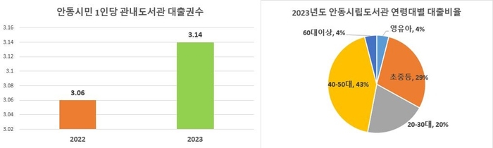 대출권수와 대출비율