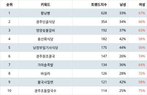 랭키파이 트렌드 지수 분석 데이터