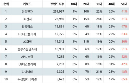 랭키파이 트렌드 지수 분석 데이터