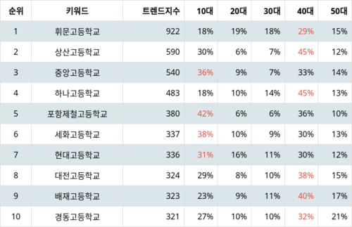 랭키파이 트렌드 지수 분석 데이터