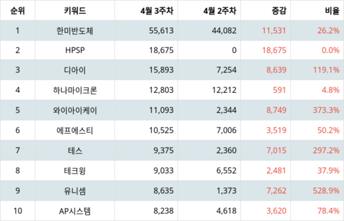 랭키파이 트렌드 지수 분석 데이터