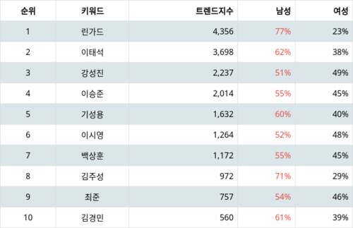 랭키파이 트렌드 지수 분석 데이터