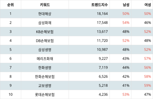 랭키파이 트렌드 지수 분석 데이터