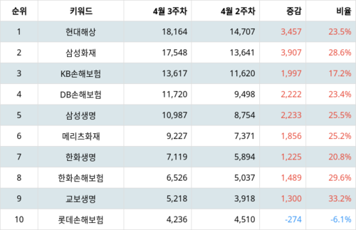 랭키파이 트렌드 지수 분석 데이터