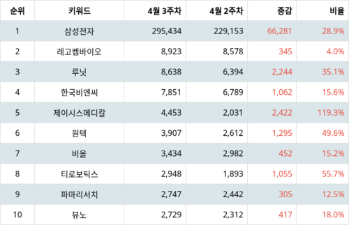 랭키파이 트렌드 지수 분석 데이터