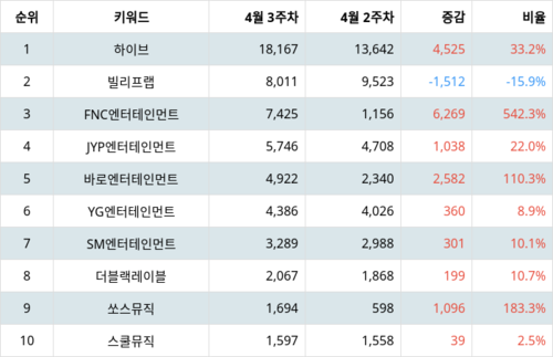 랭키파이 트렌드 지수 분석 데이터