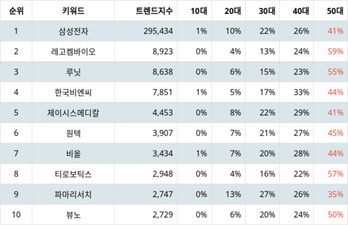 랭키파이 트렌드 지수 분석 데이터