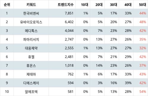 랭키파이 트렌드 지수 분석 데이터