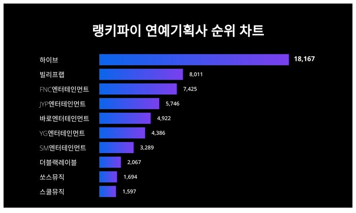 랭키파이 트렌드 차트