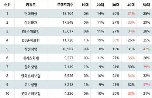 랭키파이 트렌드 지수 분석 데이터