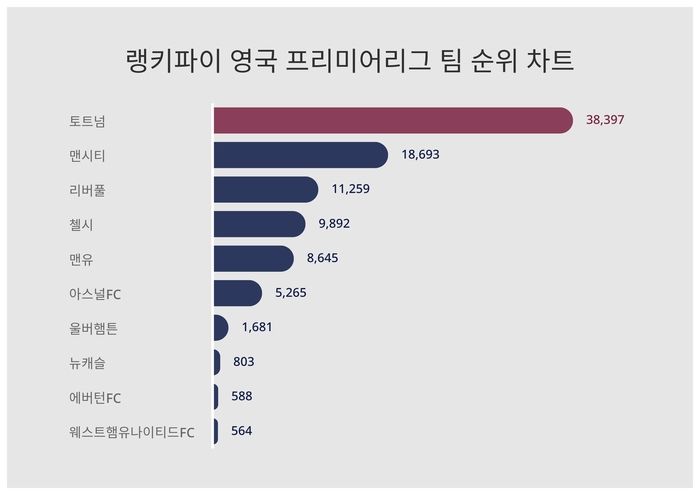 랭키파이 트렌드 차트