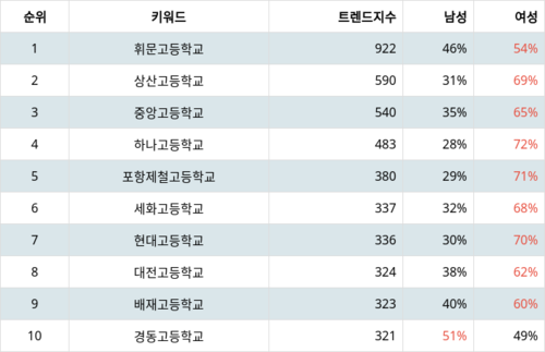 랭키파이 트렌드 지수 분석 데이터