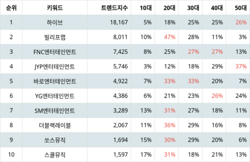 랭키파이 트렌드 지수 분석 데이터