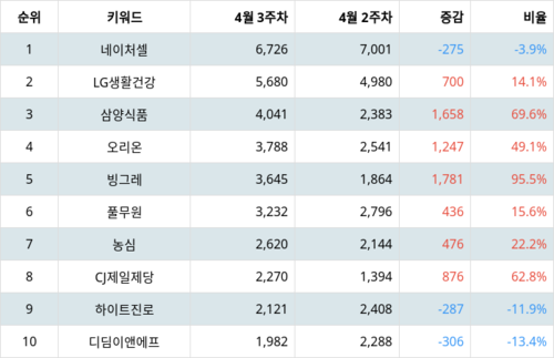 랭키파이 트렌드 지수 분석 데이터