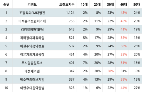 랭키파이 트렌드 지수 분석 데이터