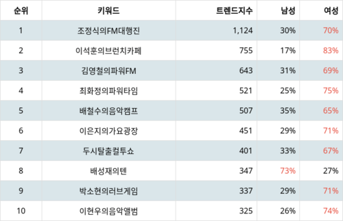 랭키파이 트렌드 지수 분석 데이터