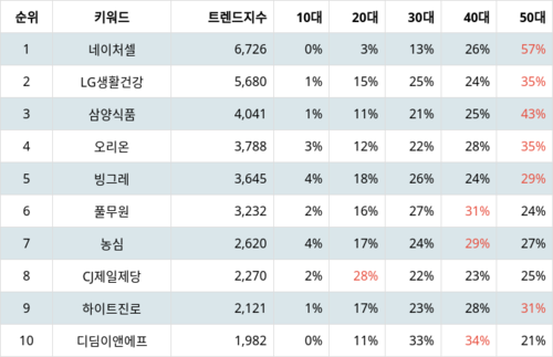 랭키파이 트렌드 지수 분석 데이터