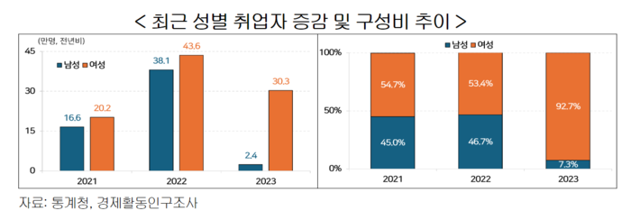 최근 성별 취업자 증감 및 구성비 추이