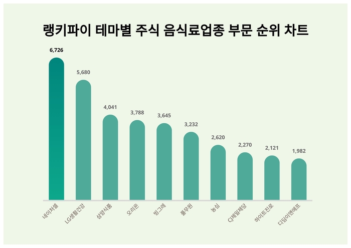 랭키파이 트렌드 차트