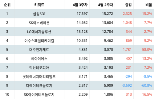 랭키파이 트렌드 지수 분석 데이터