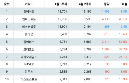 랭키파이 트렌드 지수 분석 데이터