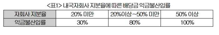 내국자회사 지분율에 따른 배당금 익금불산입률