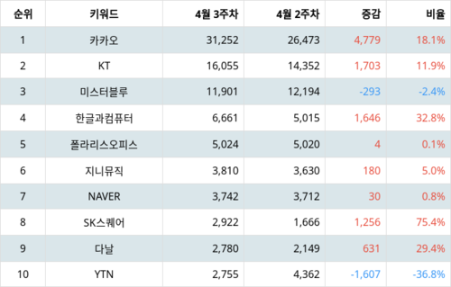 랭키파이 트렌드 지수 분석 데이터