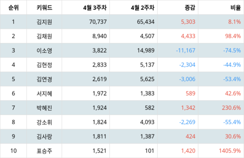 랭키파이 트렌드 지수 분석 데이터