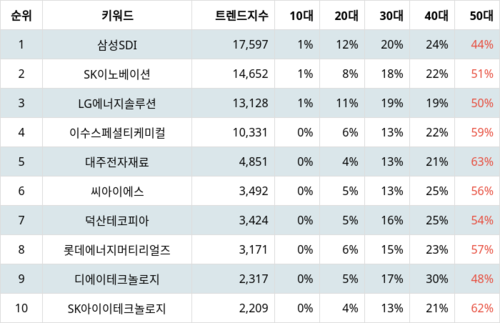 랭키파이 트렌드 지수 분석 데이터