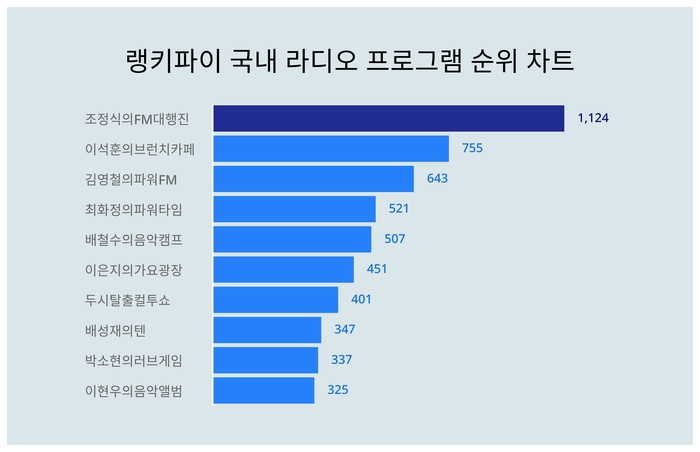 랭키파이 트렌드 차트