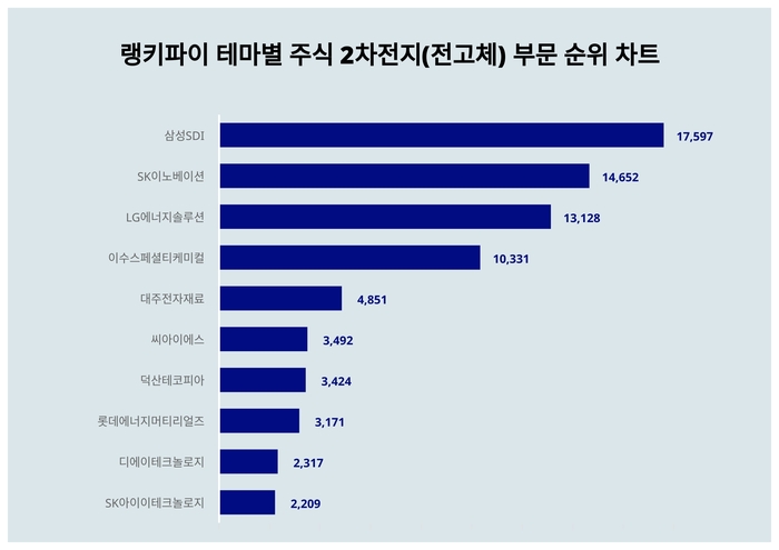 랭키파이 트렌드 차트