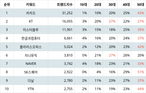 랭키파이 트렌드 지수 분석 데이터