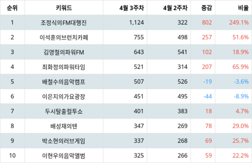 랭키파이 트렌드 지수 분석 데이터