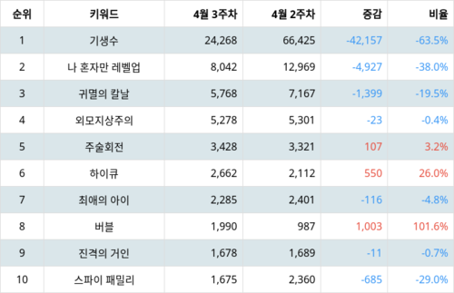 랭키파이 트렌드 지수 분석 데이터