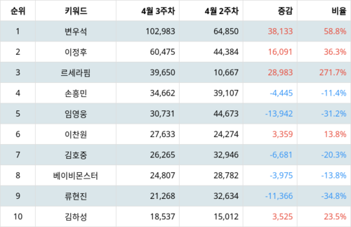 랭키파이 트렌드 지수 분석 데이터