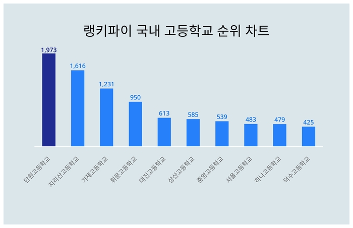 랭키파이 트렌드 차트