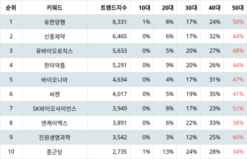 랭키파이 트렌드 지수 분석 데이터