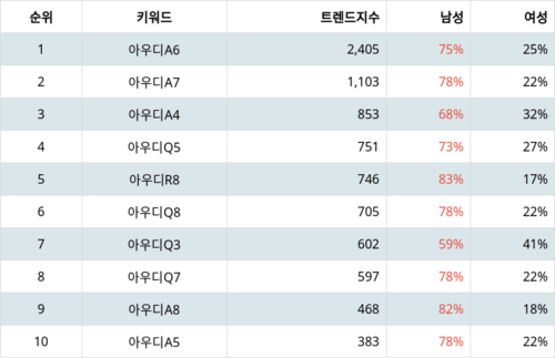 랭키파이 트렌드 지수 분석 데이터