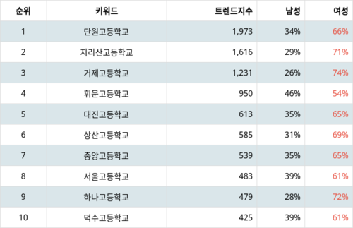 랭키파이 트렌드 지수 분석 데이터