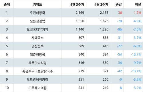 랭키파이 트렌드 지수 분석 데이터