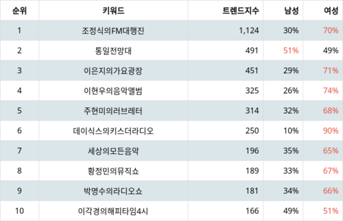 랭키파이 트렌드 지수 분석 데이터