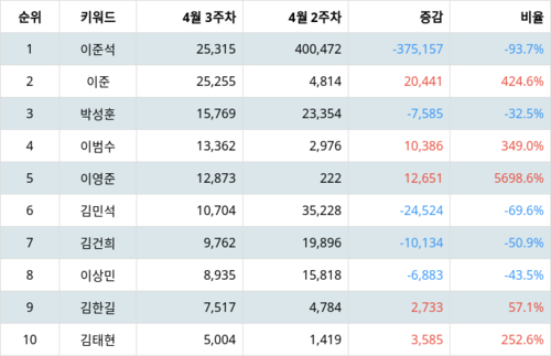 랭키파이 트렌드 지수 분석 데이터