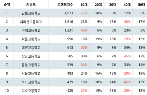 랭키파이 트렌드 지수 분석 데이터