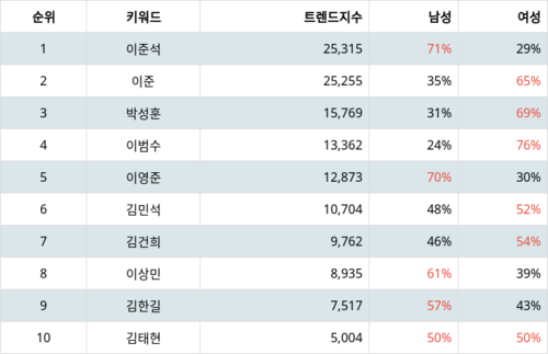 랭키파이 트렌드 지수 분석 데이터