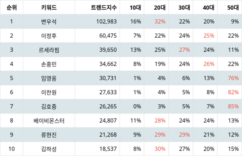 랭키파이 트렌드 지수 분석 데이터