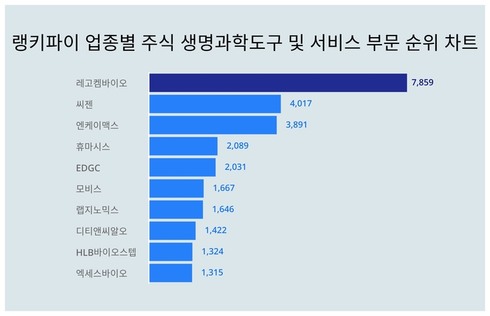 랭키파이 트렌드 차트